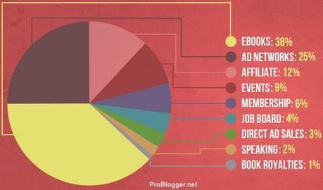 Les produits pour monétiser un Blog ou un site Internet repartition revenus problogger
