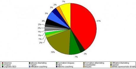 repartition-revenus-conseilsmarketing