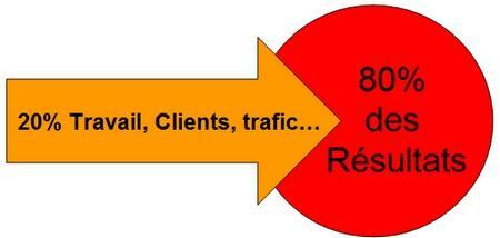 Les produits pour monétiser un Blog ou un site Internet loi-pareto