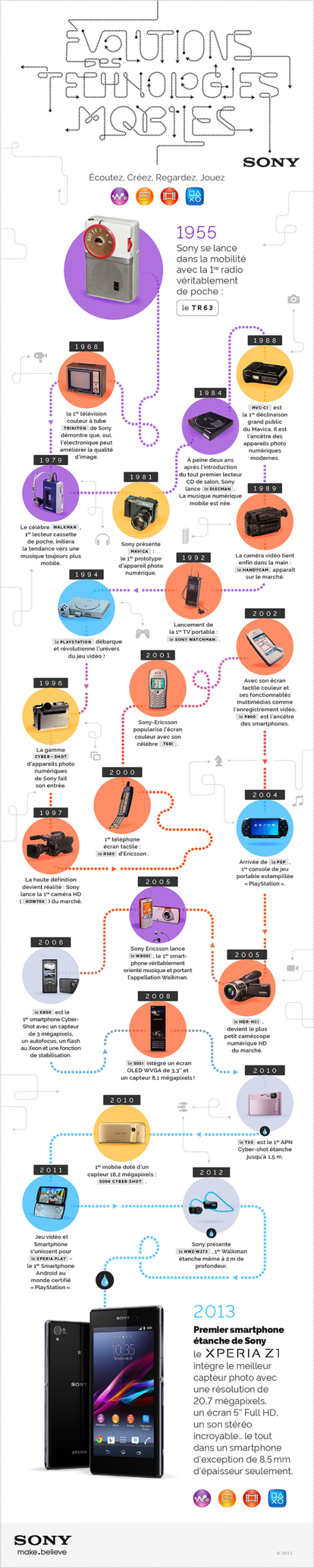 Une infographie fait l’apogée de Sony sonyxperiainfographie