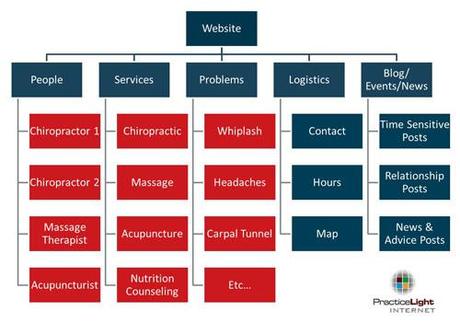 chiropractic-website-structure-500-300 (2)