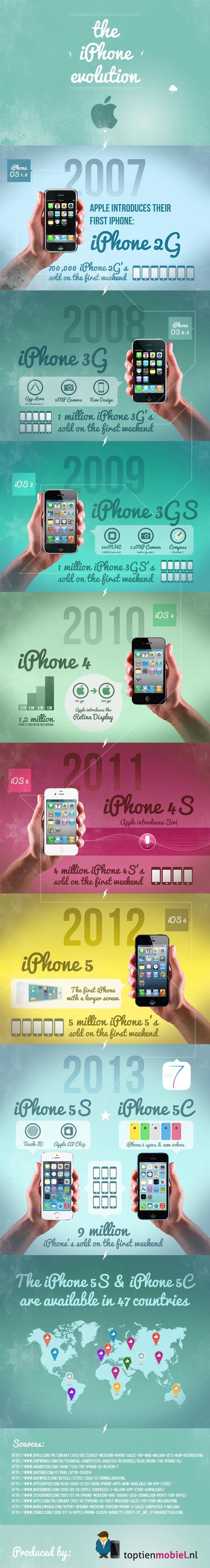 Infographie sur l'évolution de l'iPhone...