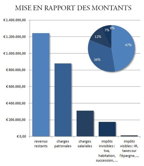 Mise en rapport des différents montants sur toute une carrière