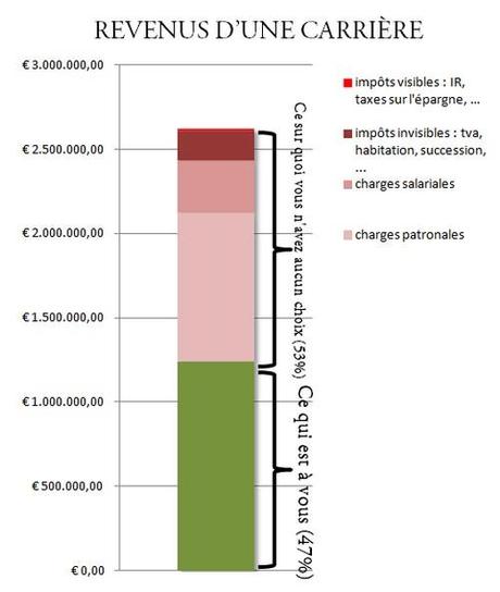Répartition des différentes sommes touchées dans  toute une carrière