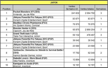 [Charts] Les ventes de jeux de la semaine 43 - 2013
