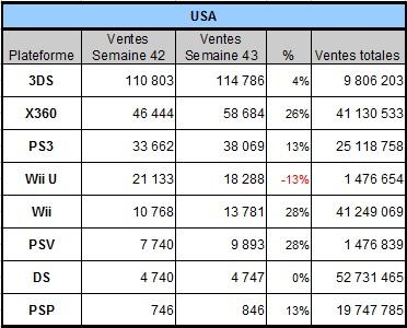 [Charts] Les ventes de consoles de la semaine 43 - 2013