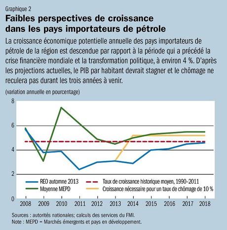 Croissance perspectives Moyen-Orient FMI 2013