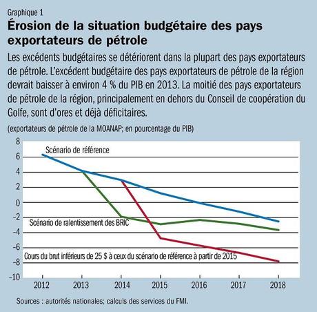 Érosion budgétaire pays exportateurs pétrole FMI 2013