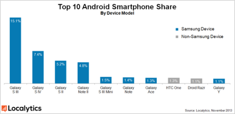 android-smartphone-share-november-2013-630x307