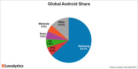 global-android-share-november-2013-630x317