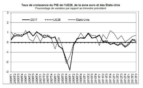 Eurostat PIB estimation rapide Q3 2013