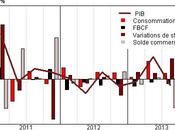 France trimestre -0,1%
