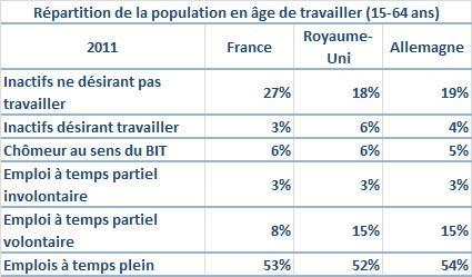 Les Français sont-ils des ogres de travail ? Source : Eurostat.