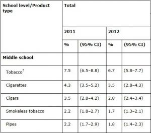e-CIGARETTE, narguilé et cigare font fureur chez les jeunes américains – CDC-MMWR