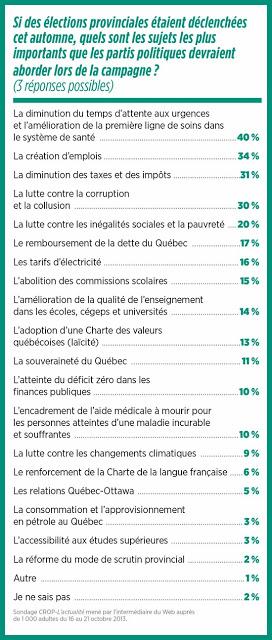 Le PQ : les priorités des Québécois on s’en fout