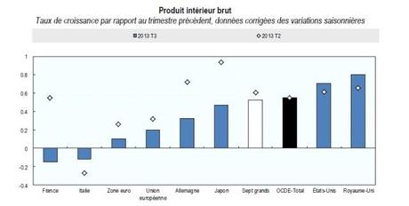 OCDE PIB Q3 2013