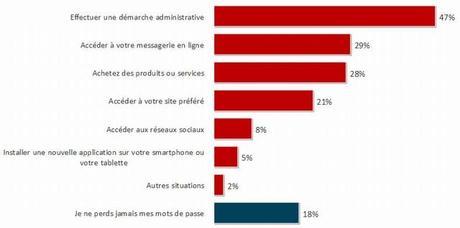 Enquête : Les français et leurs mots de passe Enquête : Les français et leurs mots de passe
