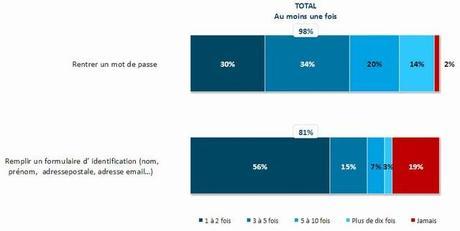 Enquête : Les français et leurs mots de passe Enquête : Les français et leurs mots de passe