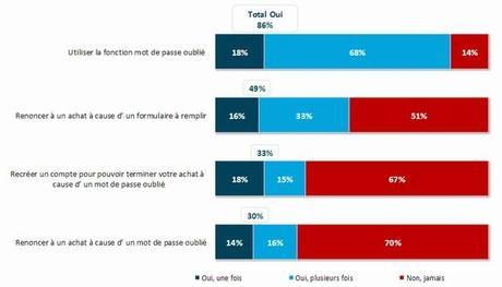 Enquête : Les français et leurs mots de passe Enquête : Les français et leurs mots de passe