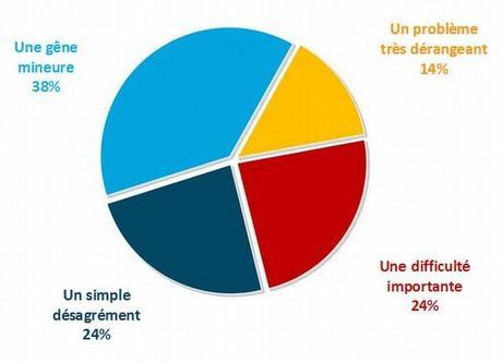 Enquête : Les français et leurs mots de passe Enquête : Les français et leurs mots de passe