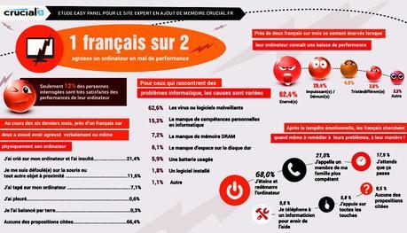 Infographie - Comment les français maltraitent leurs ordinateurs