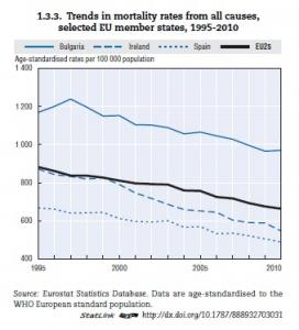 SANTÉ en UE: On vit mieux, plus longtemps mais la crise est passée par là – OCDE