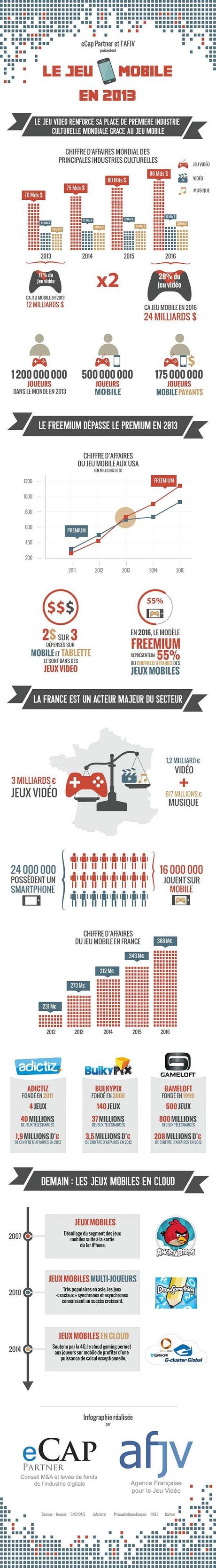 infographie jeu mobile 2013 Le jeu vidéo number one !