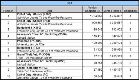 [Charts] Les ventes de jeux de la semaine 45 - 2013
