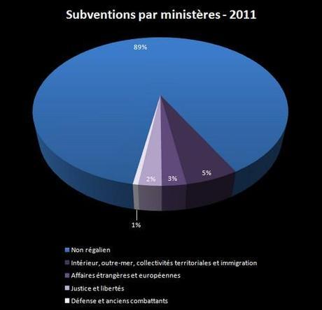 Des subventions comme s’il en pleuvait subventions 2011