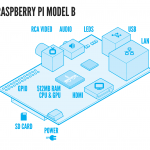 RaspiModelB 150x150 Raspberry Pi : la framboise Geek!