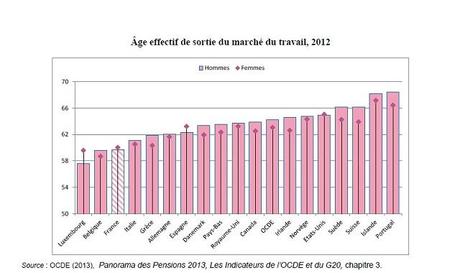 Âge effectif de sortie du marché du travail OCDE G20 2012
