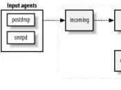 Quelques commandes postfix