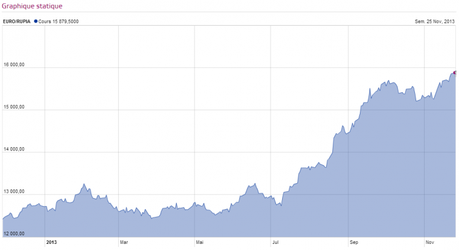 Graphique evolution IDR roupie indonesienne 2013 euros