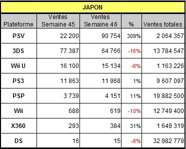 [Charts] Les ventes de consoles de la semaine 46 - 2013
