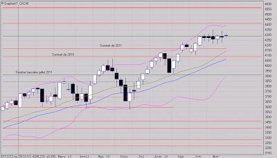 L'hypothèse haussière se renforce