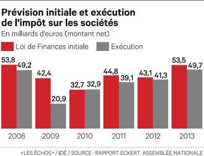Le choc fiscal Sarkozy/Hollande a bien eu lieu