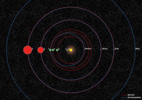 Comparaison du système KOI-351 avec notre Système Solaire. Les orbites planétaires du système KOI-351 sont représentées avec des cercles rouges, et celles de notre Système Solaire avec des cercles bleus.
