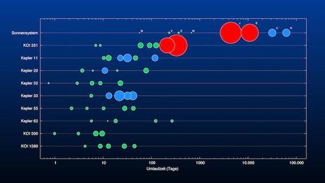 Comparaison du système planétaire KOI-351 avec tous les systèmes planétaires connus comportant cinq planètes ou plus en transit. 