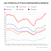 Les chômeurs en France métropolitaine (milliers)