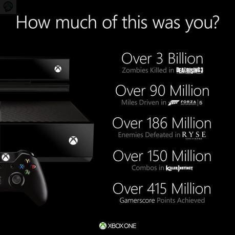 xbox one Xbox One : Des stats sur les exclues  Xbox One 