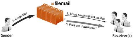 Filemail envoi des fichiers de 2 Go
