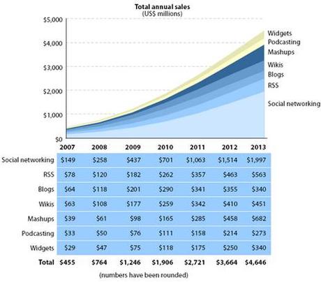 Estimation de ventes web 2.0, USA 2007-2013