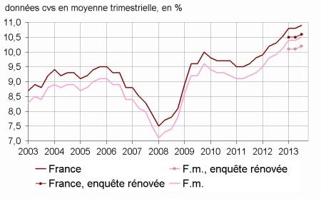 Insee chômage Q3 2013