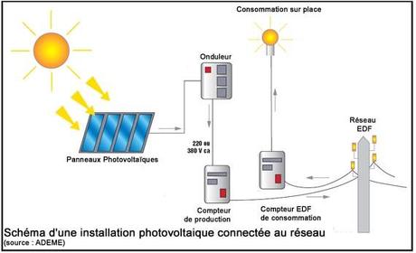 fonctionnement panneaux solaires