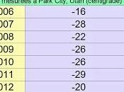 Peut-il faire très froid Park City?
