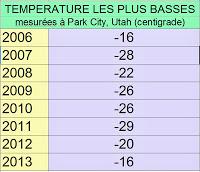 Peut-il faire très froid à Park City?