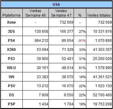 [Charts] Les ventes de consoles de la semaine 47 - 2013