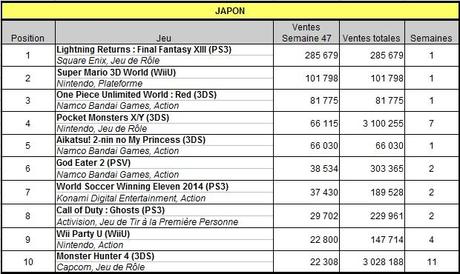 [Charts] Les ventes de jeux de la semaine 47 - 2013