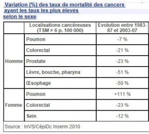 CANCERS et taux de survie: La France bien placée en Europe  – The Lancet Oncology