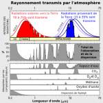 Climat : le graphique qui vaut 10000 mots